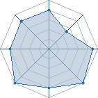 Potentiel de Chris Perry � l'Ar�ne #22