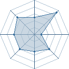 Potentiel de keutin � l'Ar�ne #22