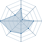 Potentiel de *Miguel* � l'Ar�ne #23