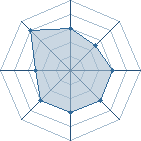 Potentiel de Zodiarche � l'Ar�ne #25