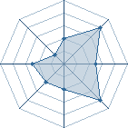 Potentiel de Dodge � l'Ar�ne #26