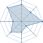 Potentiel de Senp&ucirc;u � l'Ar�ne #28