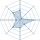 Potentiel de SIMI&Oslash; � l'Ar�ne #28