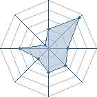 Potentiel de Angeal~. � l'Ar�ne #28