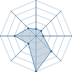 Potentiel de Razorglave � l'Ar�ne #28