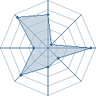 Potentiel de M&eacute;lisse � l'Ar�ne #28