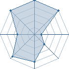 Potentiel de N3o � l'Ar�ne #28