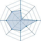 Potentiel de Djidane. � l'Ar�ne #28