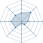 Potentiel de gav07 � l'Ar�ne #28