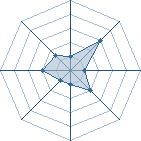 Potentiel de gaet123 � l'Ar�ne #28