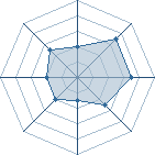 Potentiel de Dodge � l'Ar�ne #28