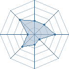 Potentiel de Animal Mother � l'Ar�ne #28