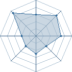 Potentiel de Doris � l'Ar�ne #28