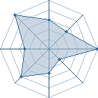 Potentiel de G4I � l'Ar�ne #29