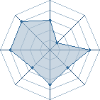 Potentiel de cedro � l'Ar�ne #29