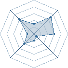 Potentiel de Andrelus � l'Ar�ne #29