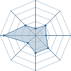 Potentiel de amusa � l'Ar�ne #29