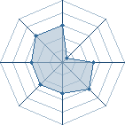 Potentiel de Sylphe � l'Ar�ne #29