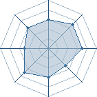 Potentiel de M&eacute;lisse � l'Ar�ne #29