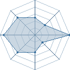 Potentiel de ARTHOS � l'Ar�ne #29