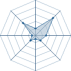 Potentiel de Yohann.uchiwa � l'Ar�ne #29