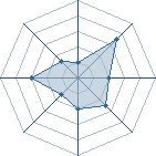 Potentiel de Ikodax � l'Ar�ne #29