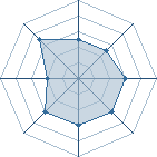 Potentiel de Sky Regalia � l'Ar�ne #30