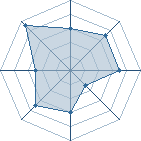 Potentiel de Dodge Viper � l'Ar�ne #31