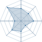 Potentiel de Homonculus � l'Ar�ne #31