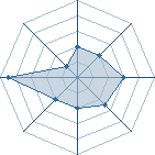 Potentiel de akira03 � l'Ar�ne #31