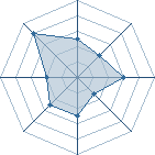 Potentiel de El Shtroumfio � l'Ar�ne #31