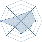 Potentiel de lachevredefeu � l'Ar�ne #31