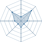 Potentiel de Green angel � l'Ar�ne #31