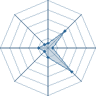 Potentiel de Patrick.619 � l'Ar�ne #32