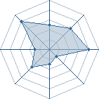 Potentiel de Lascardu16 � l'Ar�ne #32