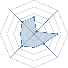 Potentiel de Saphyria � l'Ar�ne #33