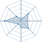 Potentiel de edvard cedro � l'Ar�ne #33