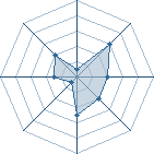 Potentiel de Ice Scream � l'Ar�ne #34