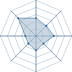 Potentiel de WiseTiger � l'Ar�ne #34