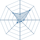 Potentiel de cedro � l'Ar�ne #34