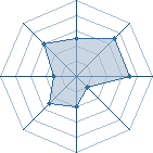 Potentiel de wail � l'Ar�ne #34