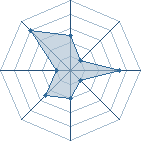 Potentiel de Beanie � l'Ar�ne #35