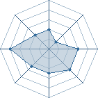 Potentiel de popilait � l'Ar�ne #35