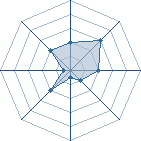 Potentiel de Lord Corazon � l'Ar�ne #35