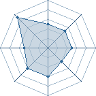 Potentiel de Beny45 � l'Ar�ne #35