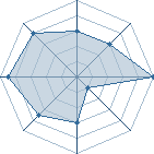 Potentiel de Ishudra � l'Ar�ne #35